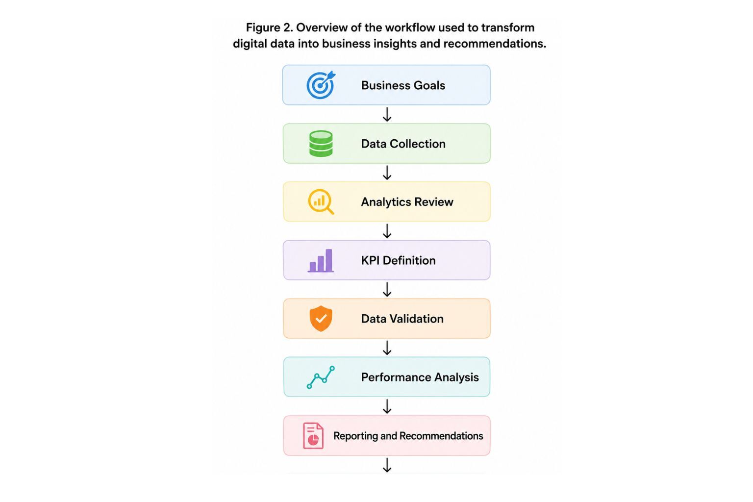 Infographic illustrating the digital analytics workflow used to transform raw digital data into business insights and recommendations. The process includes business goals, data collection, analytics review, KPI definition, data validation, performance analysis, reporting, and business growth.