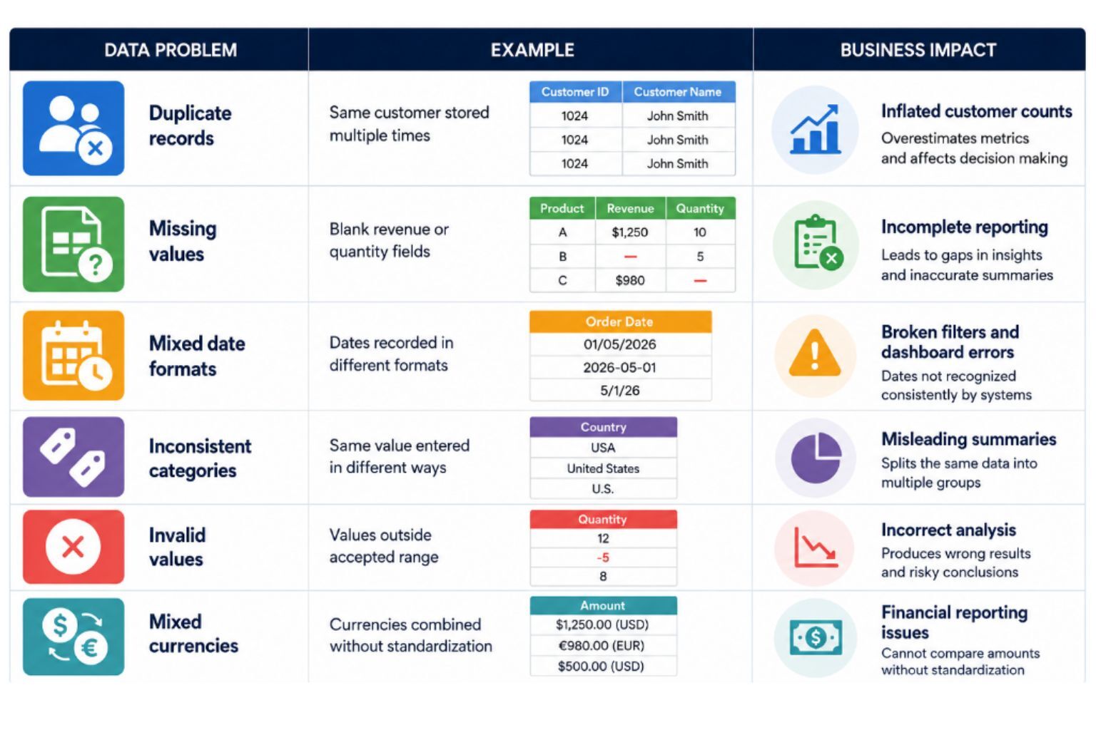 Figure 1. Common Data Problems and Their Impact showing examples of common data quality issues and the business challenges they create for reporting and analytics.