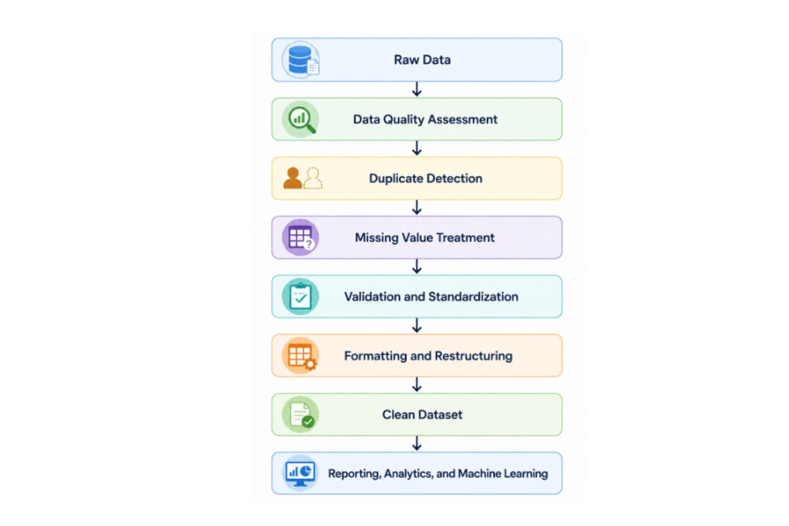 Typical Data Cleaning Workflow illustrating the stages involved in transforming raw data into clean and analysis-ready information for reporting, analytics, and machine learning.