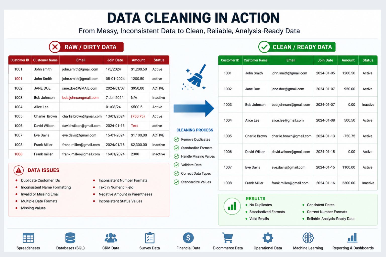 Professional data cleaning infographic showing messy raw customer data transformed into clean, standardized, analysis-ready data, with tables, cleaning steps, common data issues, and final results for reporting, dashboards, and analytics.