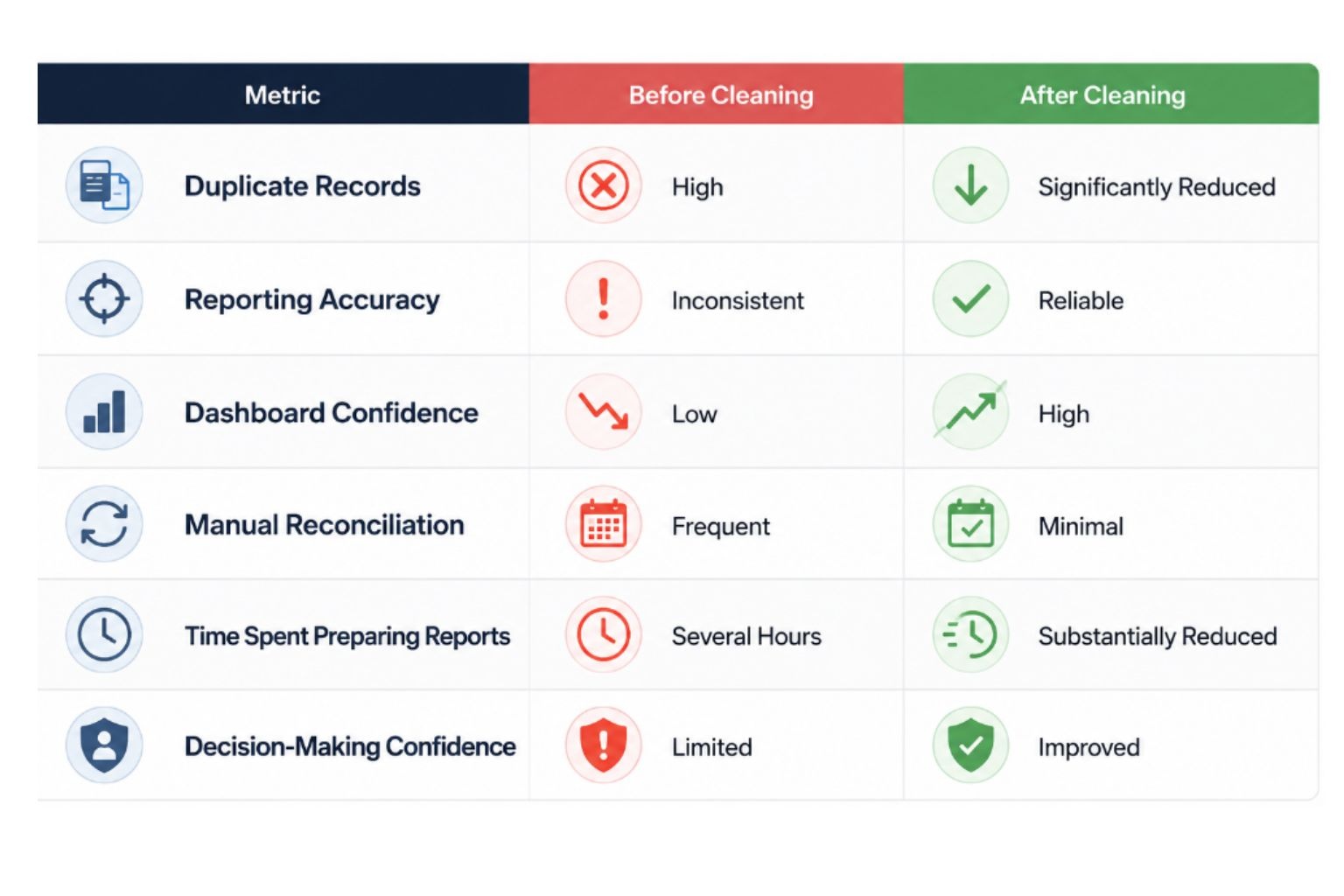 Before and After Data Cleaning Results showing examples of improvements organizations experience after cleaning and standardizing their data.