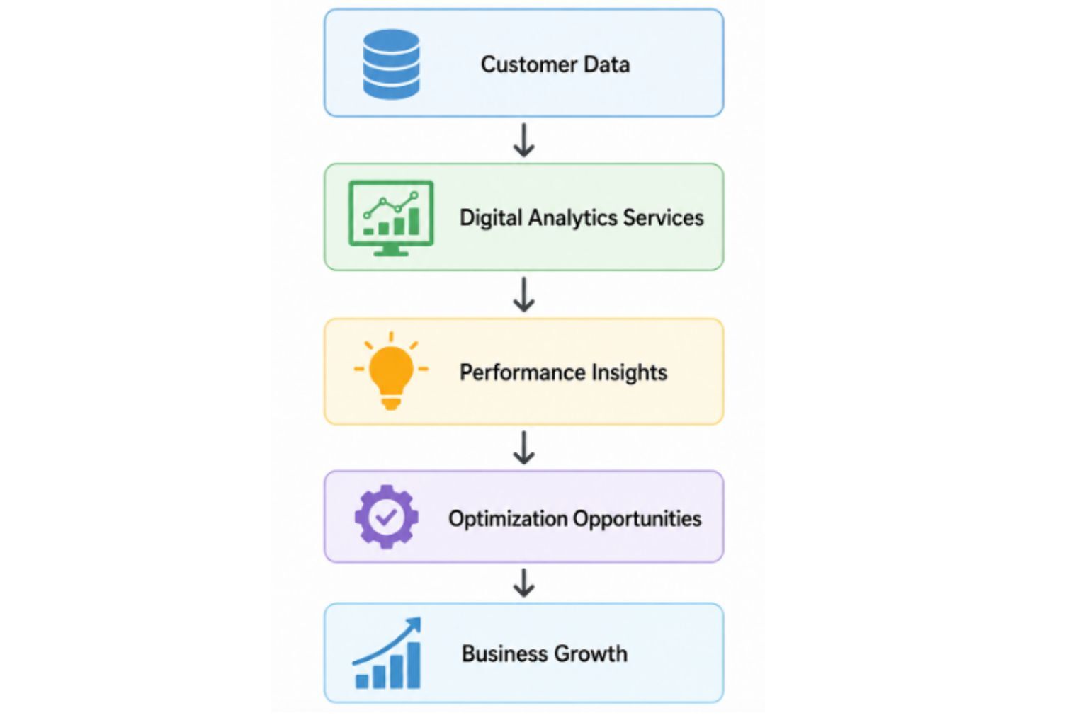 Flowchart showing the relationship between digital analytics services and business outcomes. The diagram illustrates how customer data is transformed through digital analytics services into performance insights, optimization opportunities, and business growth.