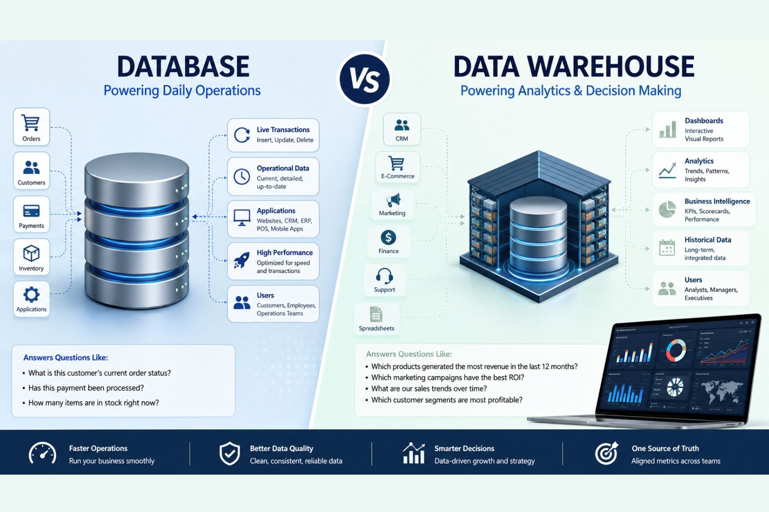 Data warehouse vs database comparison infographic showing daily operations on the database side and analytics and reporting on the data warehouse side