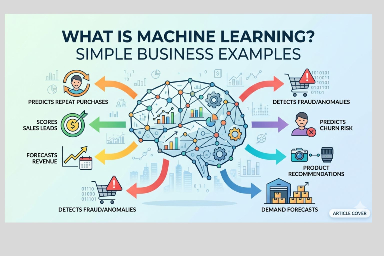 Colorful infographic explaining machine learning in business with a central AI brain graphic connected to examples like sales forecasting, churn prediction, fraud detection, product recommendations, and demand forecasting.