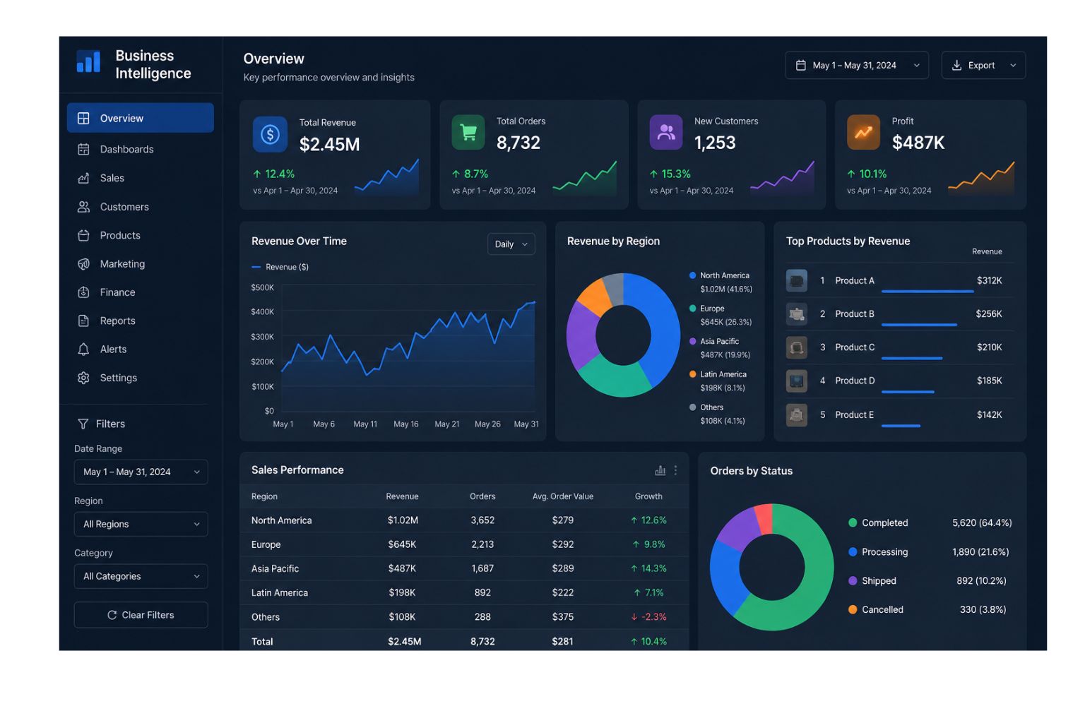 Modern business intelligence dashboard interface with dark blue design, featuring revenue charts, sales analytics, customer metrics, profit tracking, regional performance graphs, and KPI reporting panels for business data visualization.