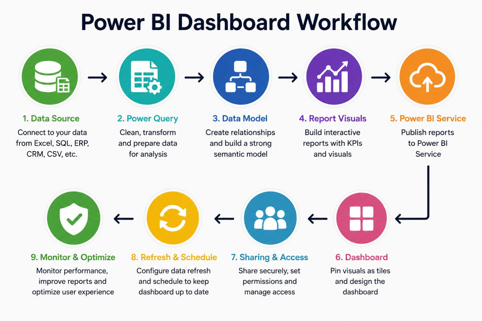 Power BI dashboard workflow showing data source, Power Query, data model, report visuals, Power BI Service, dashboard, sharing, refresh, and optimization steps.