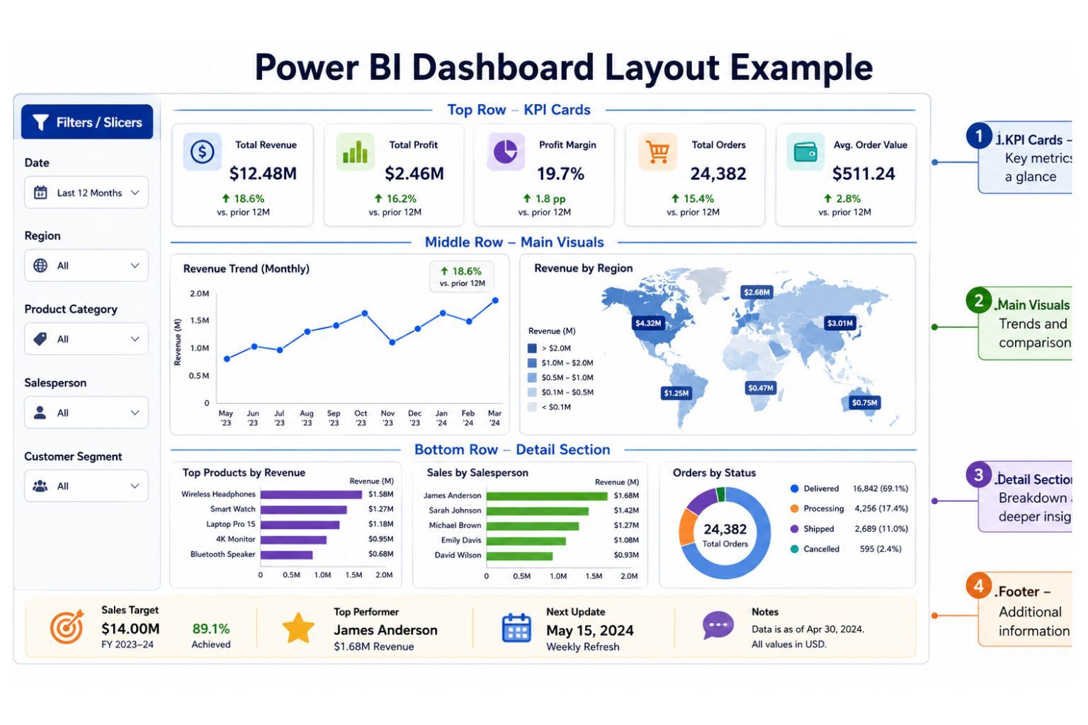 Power BI dashboard layout example showing filters and slicers, KPI cards, revenue trend chart, regional map, product revenue chart, salesperson performance chart, order status chart, and footer summary details.