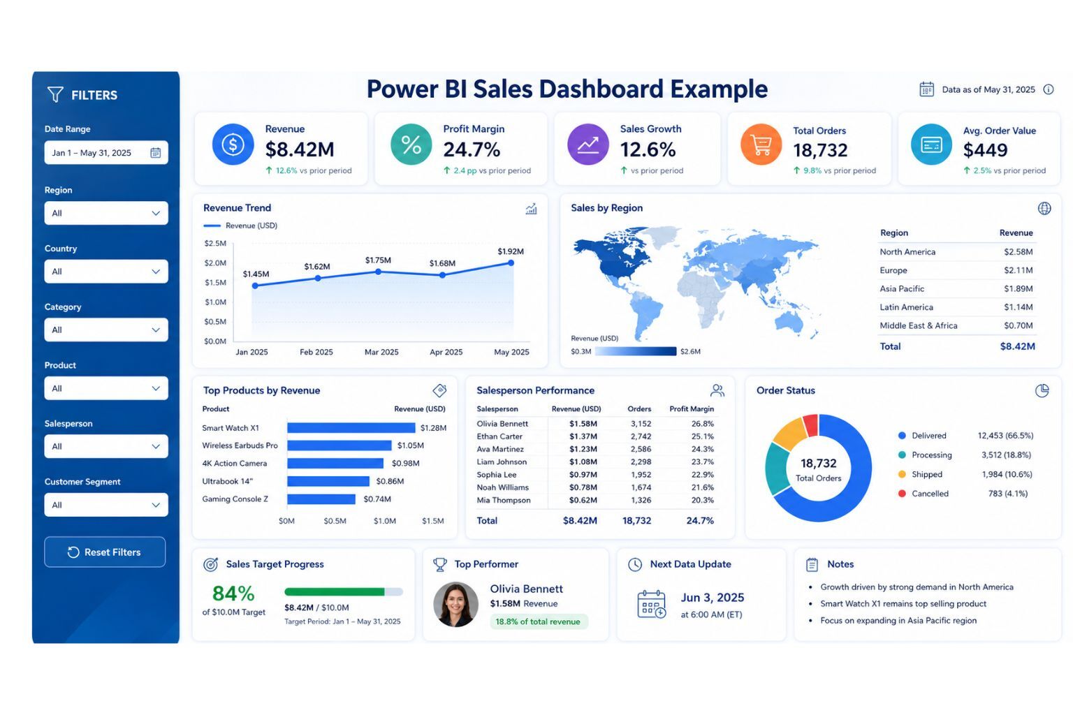 Power BI sales dashboard example showing revenue, profit margin, sales growth, sales by region, top products, salesperson performance, order status, sales target progress, and next data update.