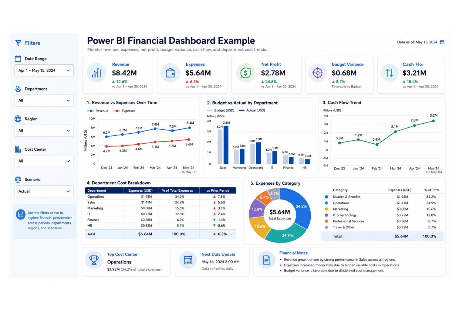 Power BI financial dashboard example showing revenue, expenses, net profit, budget variance, cash flow trend, department cost breakdown, and expenses by category.