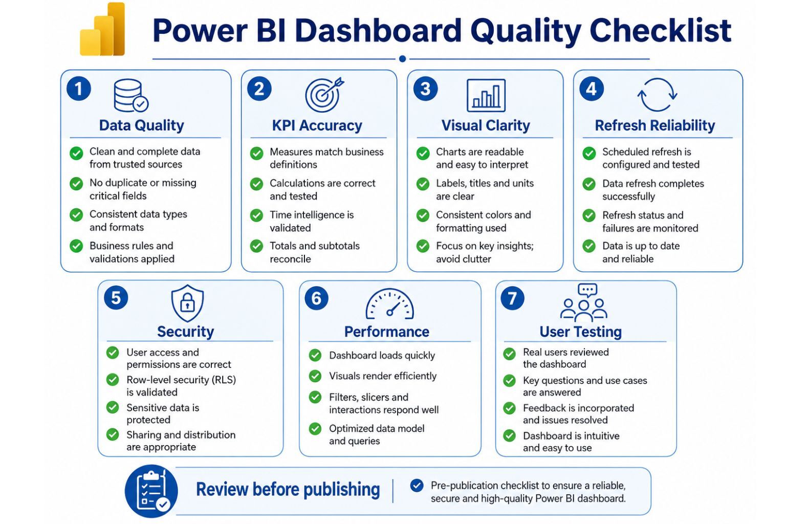 Power BI dashboard quality checklist showing checks for data quality, KPI accuracy, visual clarity, refresh reliability, security, performance, and user testing before publishing.
