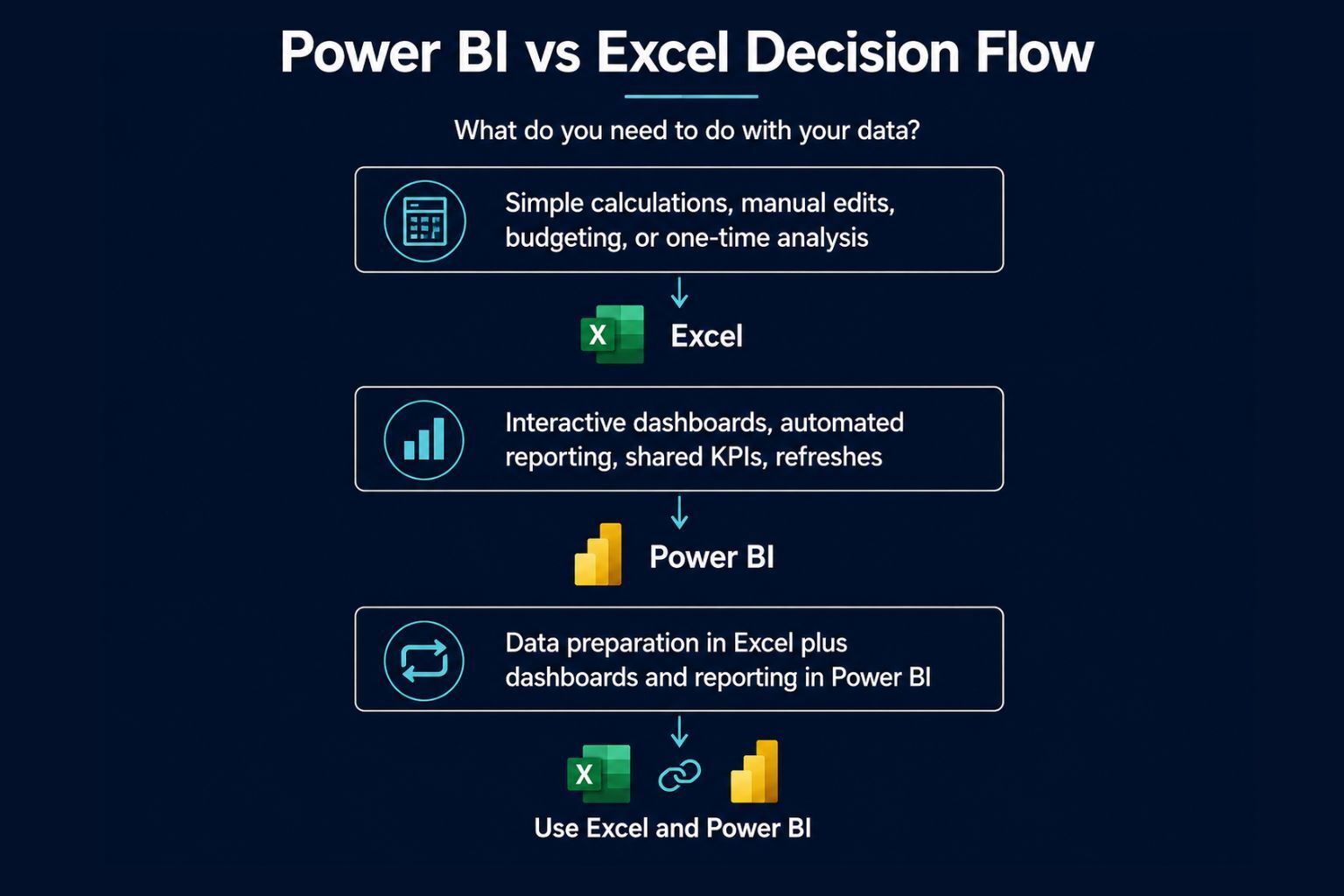 Power BI vs Excel decision flow showing when to use Excel, when to use Power BI, and when to use both tools together.