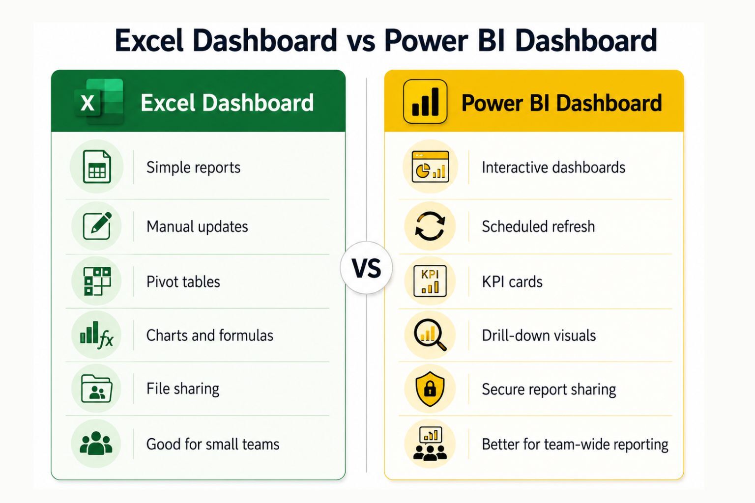 Excel dashboard vs Power BI dashboard comparison showing manual reporting, interactive visuals, scheduled refresh, and team sharing.