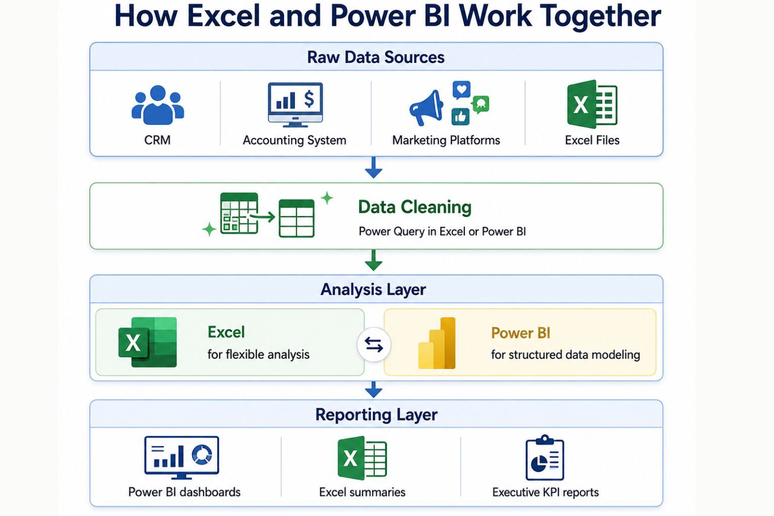 Workflow showing raw data sources, Power Query data cleaning, Excel analysis, Power BI dashboards, and executive KPI reporting.