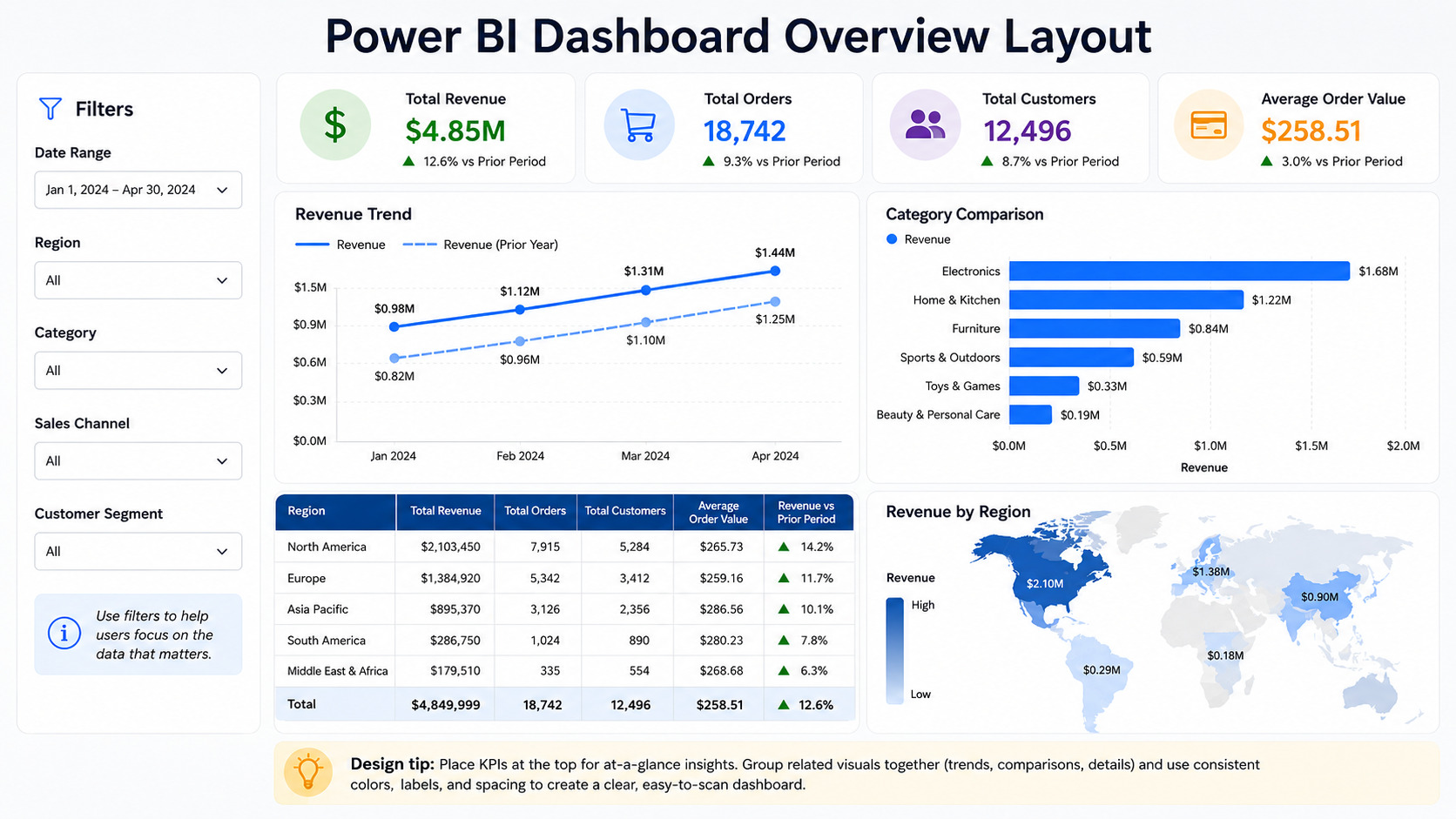 Power BI dashboard overview layout showing sidebar filters, KPI cards, revenue trend chart, category comparison bar chart, regional revenue map, and a summary table.