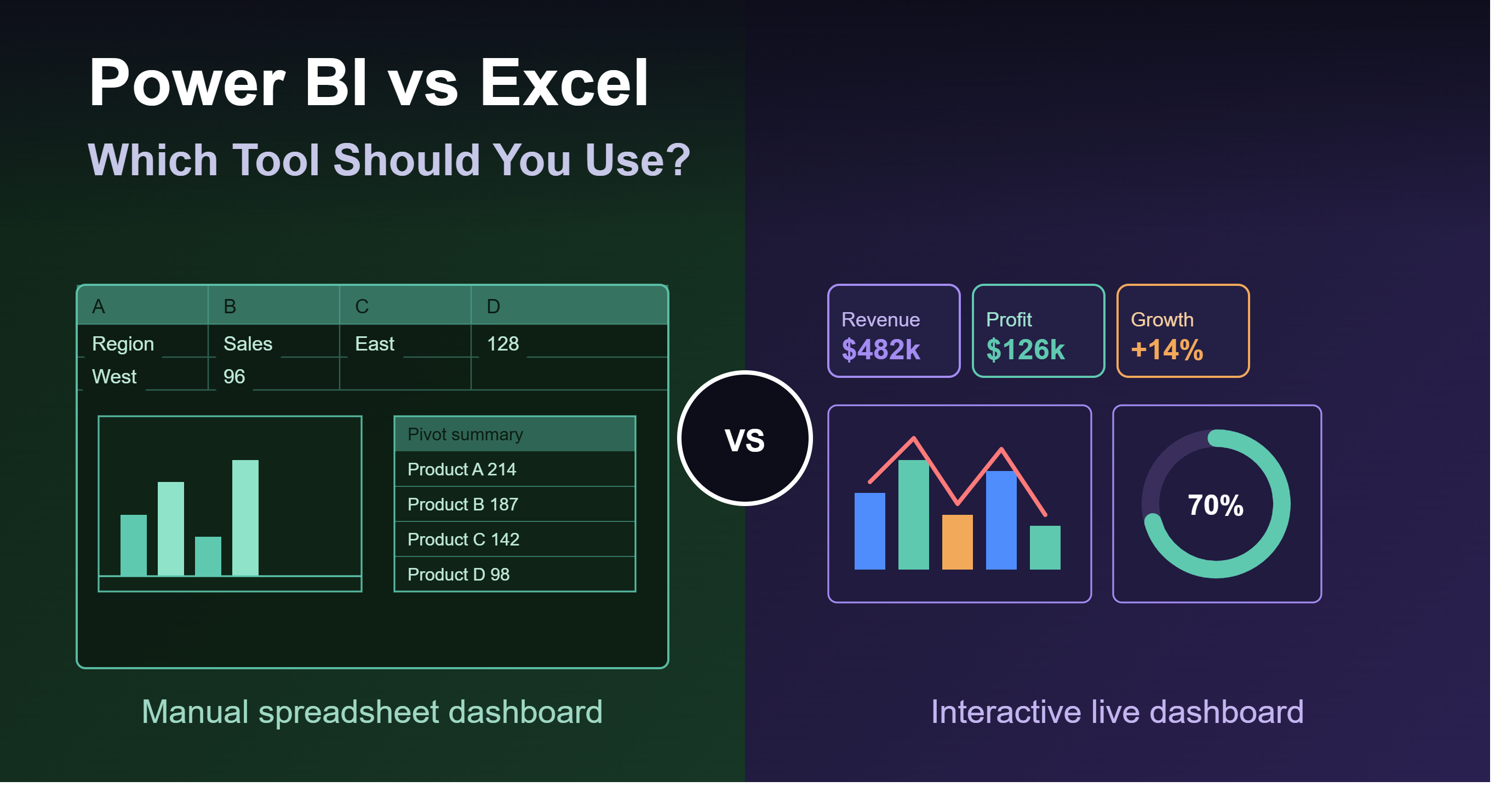 Split comparison showing a manual Excel spreadsheet dashboard with a data table and pivot summary on the left, and an interactive Power BI dashboard with KPI cards, a bar chart, and a target gauge on the right