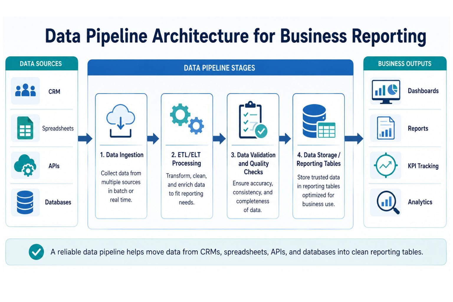 modern data pipeline architecture for business reporting dashboards and analytics