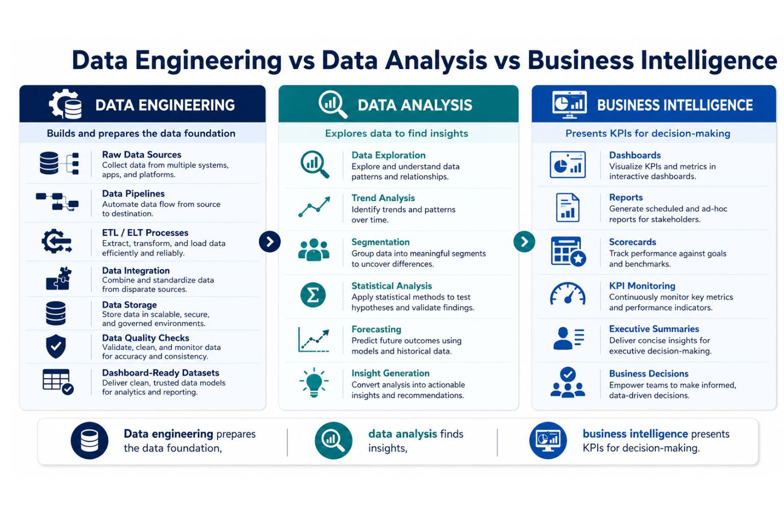 comparison of data engineering data analysis and business intelligence