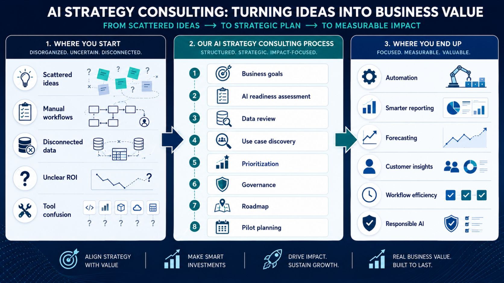 AI strategy consulting infographic showing how businesses move from scattered AI ideas to structured planning, governance, and measurable business outcomes.