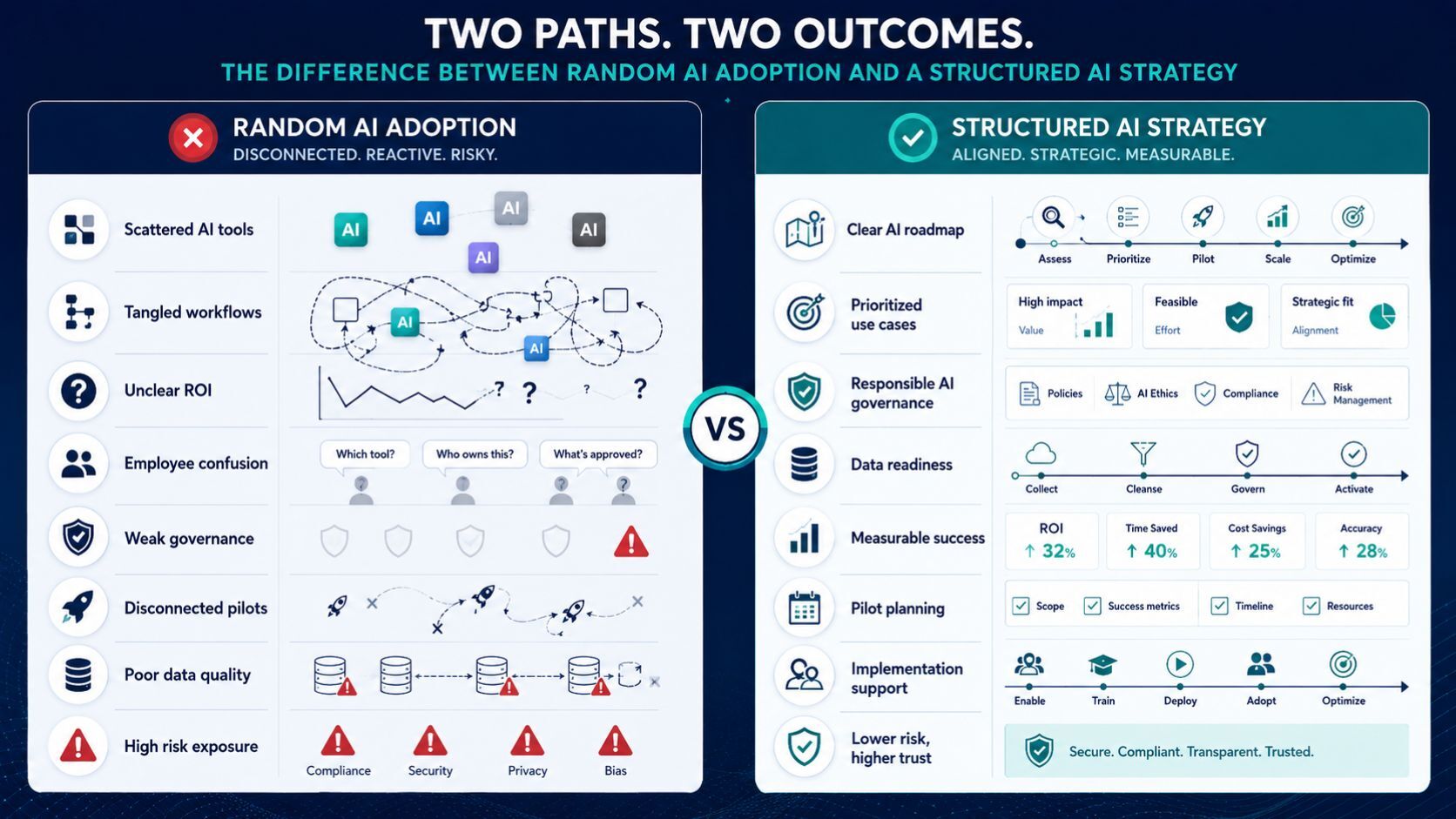 Comparison infographic showing random AI adoption versus structured AI strategy, highlighting the risks of scattered tools and the benefits of a clear roadmap, governance, and measurable implementation.