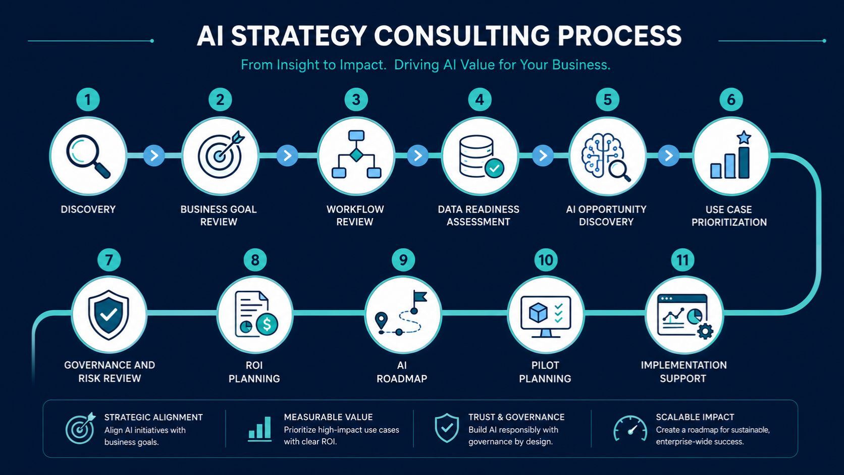 AI strategy consulting process infographic showing steps from discovery and readiness assessment to governance, roadmap, pilot planning, and implementation support.