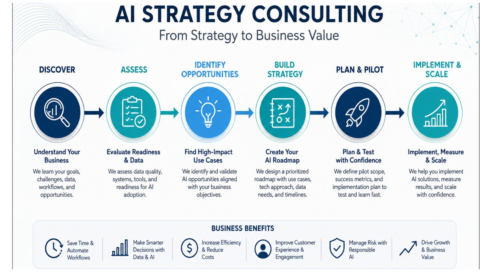 AI Strategy Consulting infographic showing how businesses move from AI uncertainty to a structured roadmap, measurable outcomes, and responsible AI adoption.