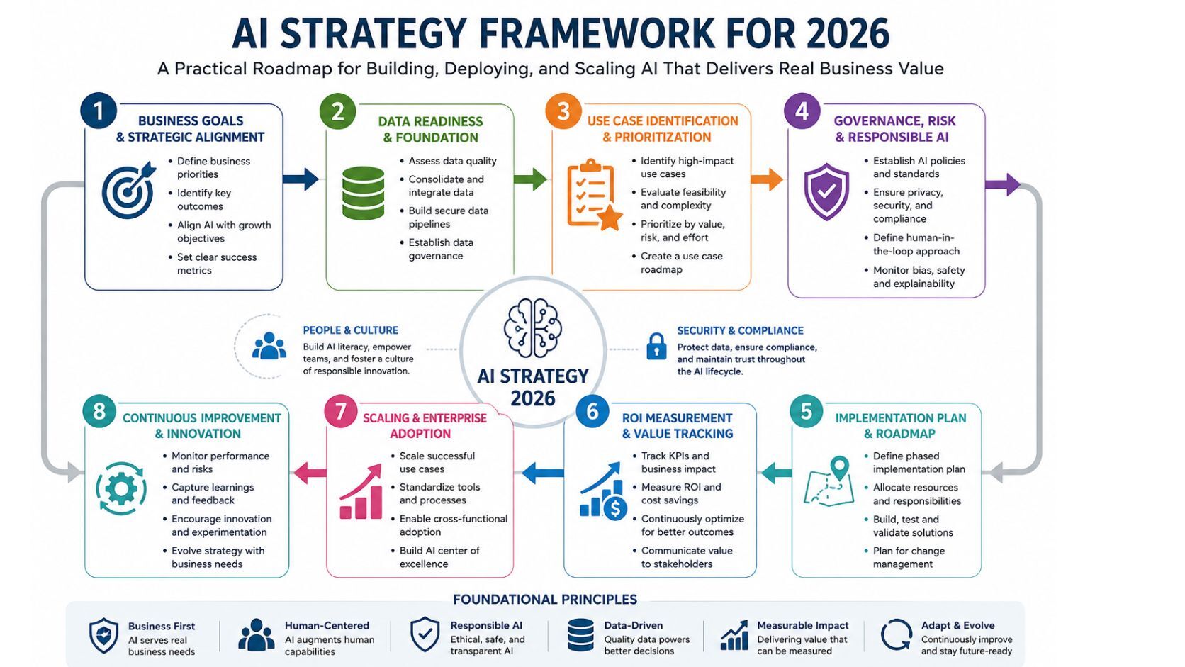 AI strategy 2026 framework showing business goals, data readiness, use case prioritization, governance, roadmap, ROI measurement, and scaling