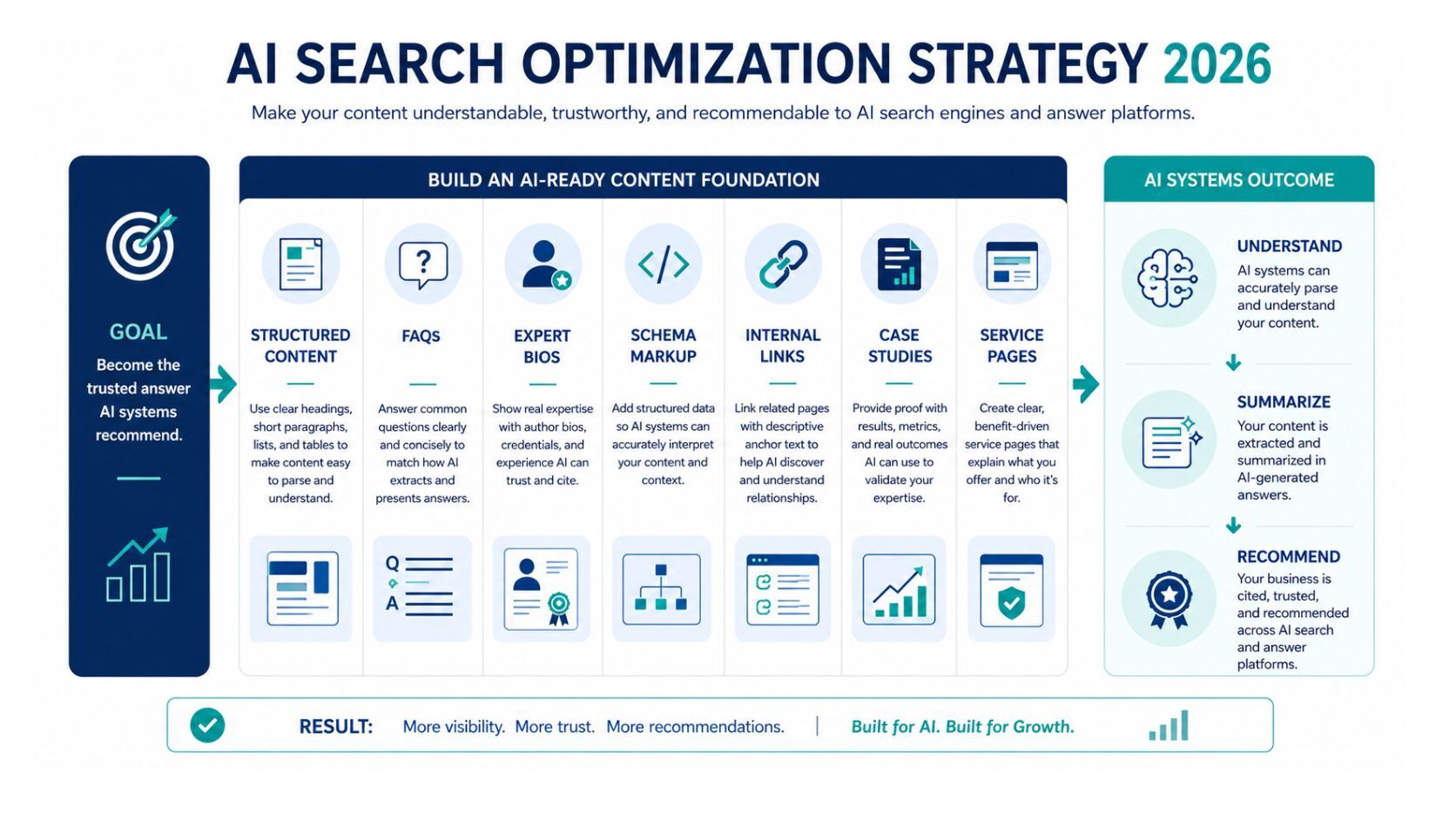 AI strategy 2026 search optimization framework showing structured content, FAQs, expert bios, schema, internal links, case studies, and service pages