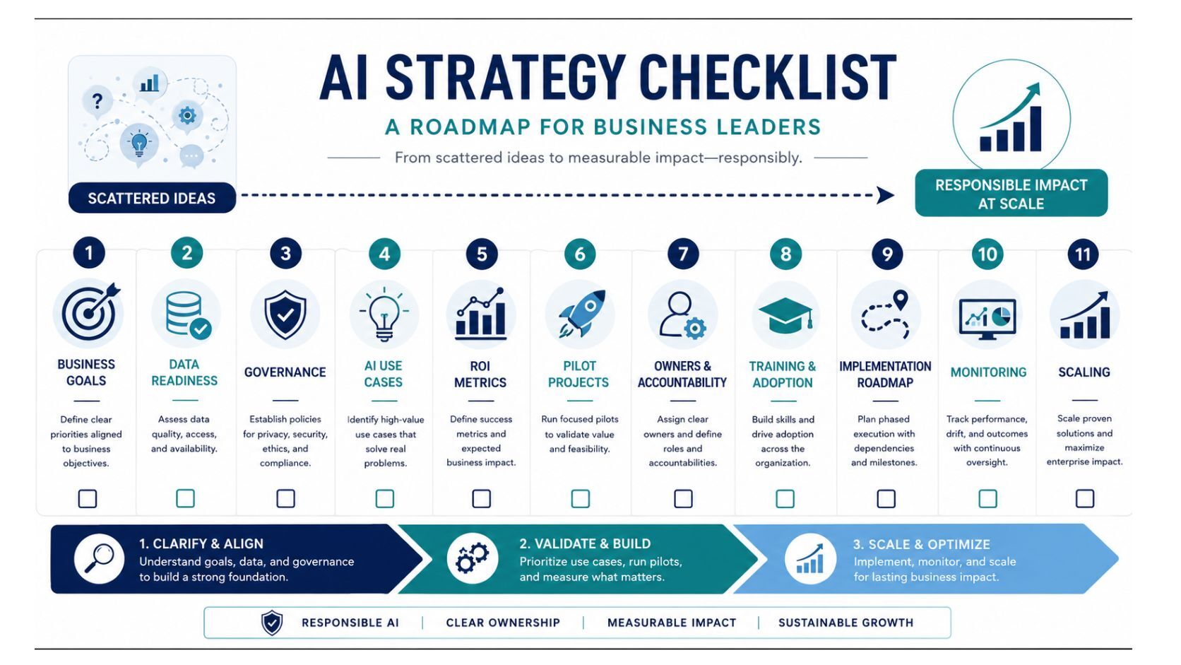 AI strategy 2026 checklist for business leaders covering business goals, data readiness, governance, AI use cases, ROI metrics, pilot projects, owners, training, implementation roadmap, monitoring, and scaling