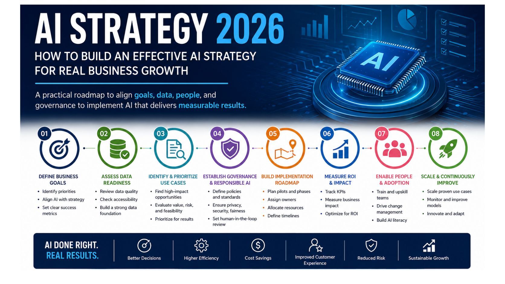 AI strategy 2026 SEO image showing a business roadmap for goals, data readiness, use case prioritization, governance, implementation planning, ROI measurement, adoption, and scaling