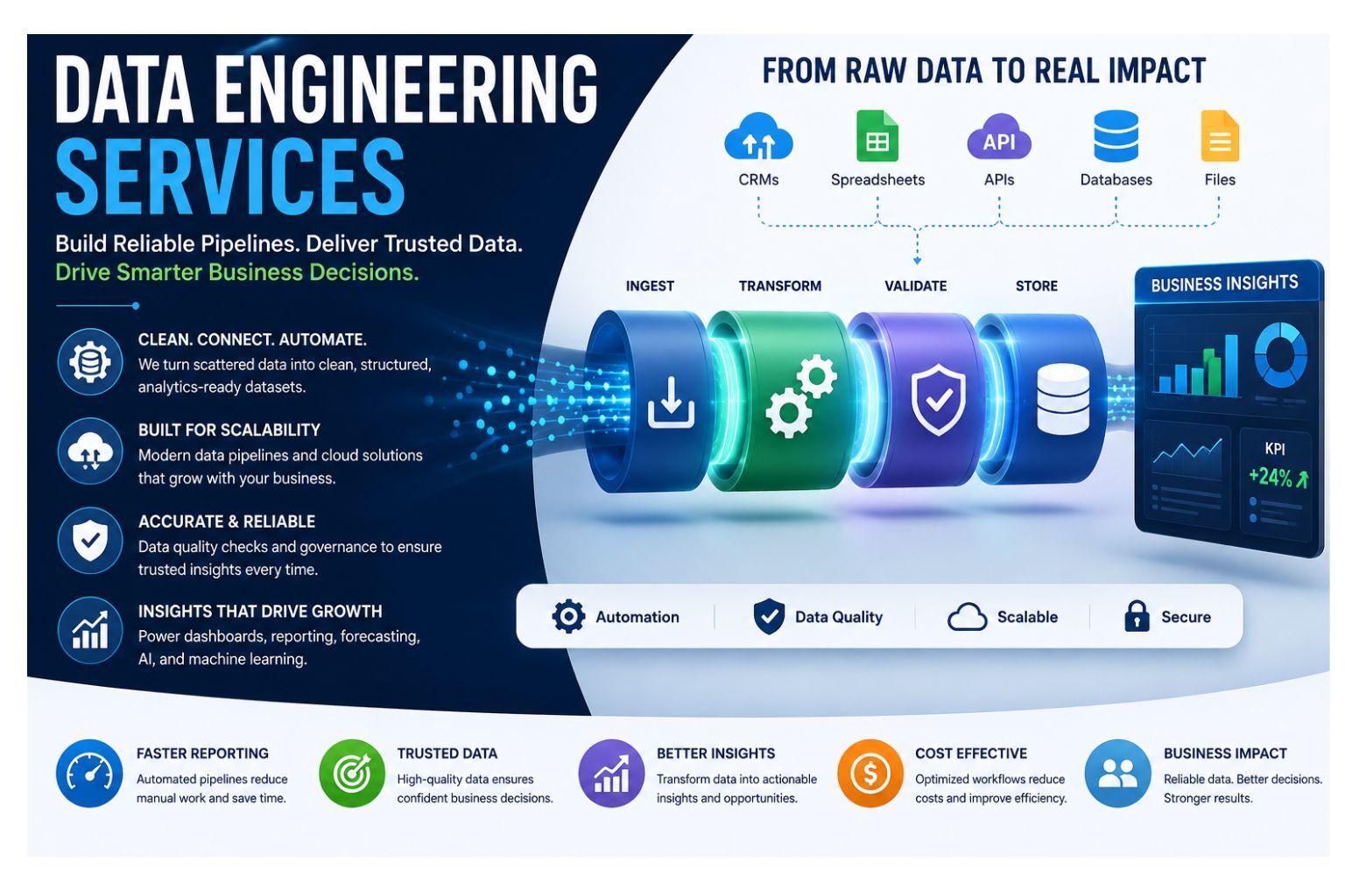 Data engineering services infographic showing data pipelines, ETL workflow, data quality, cloud storage, and business insights