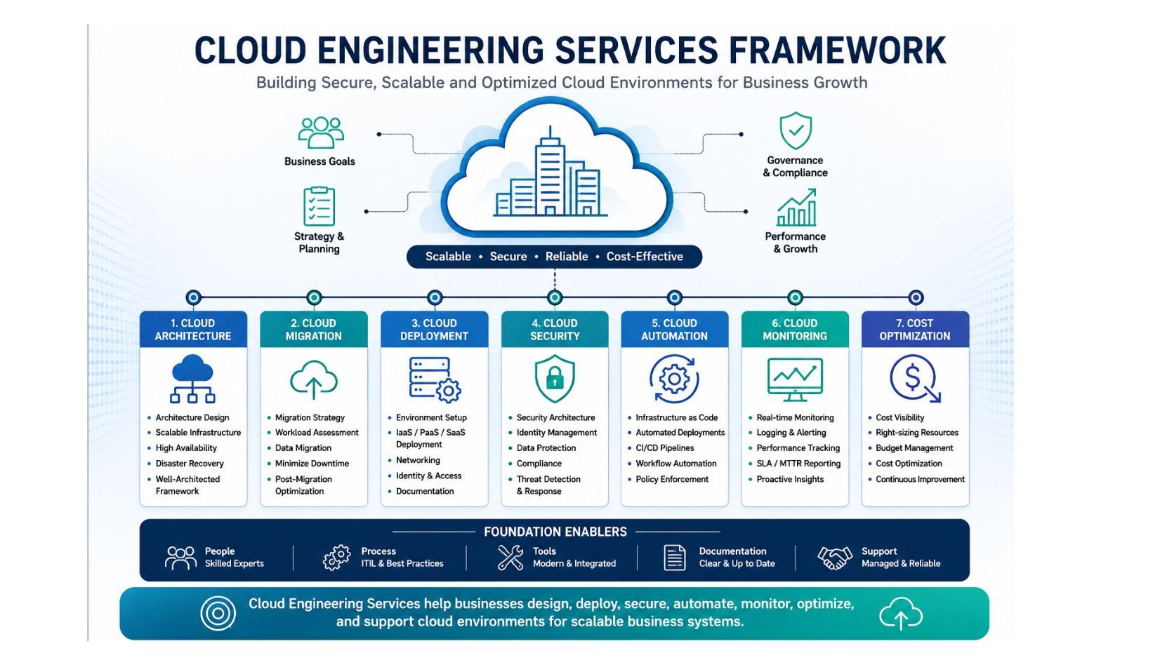 Cloud Engineering Services framework showing cloud architecture, migration, security, automation, monitoring, cost optimization, and support for scalable business systems