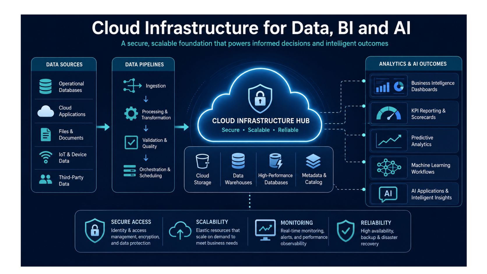 Cloud infrastructure for data analytics, business intelligence, dashboards, AI, machine learning, and predictive analytics