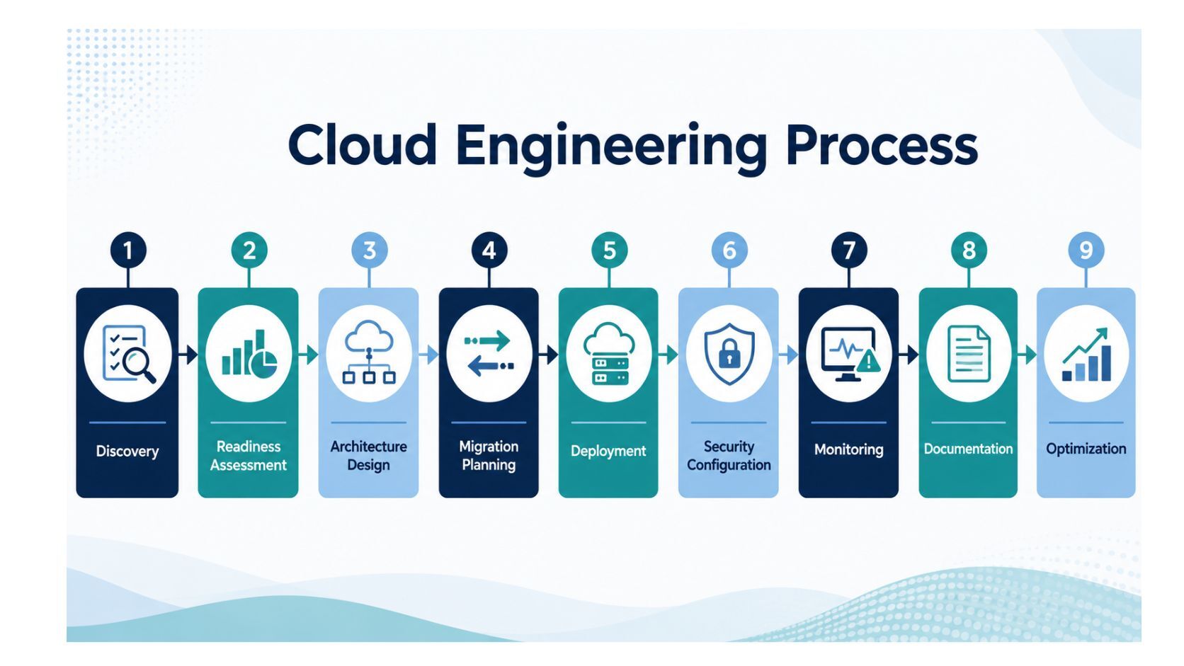Cloud engineering process showing discovery, readiness assessment, architecture design, migration planning, deployment, security configuration, monitoring, documentation, and optimization