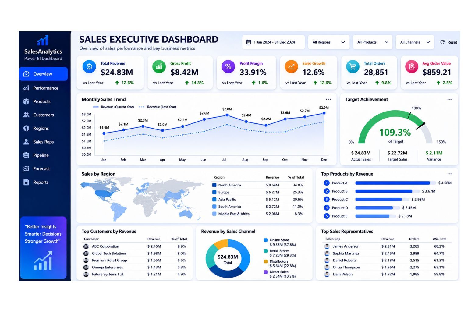 Power BI sales executive dashboard example showing total revenue, gross profit, profit margin, sales growth, monthly trends, target achievement, regional sales, top products, customers, and sales representatives.