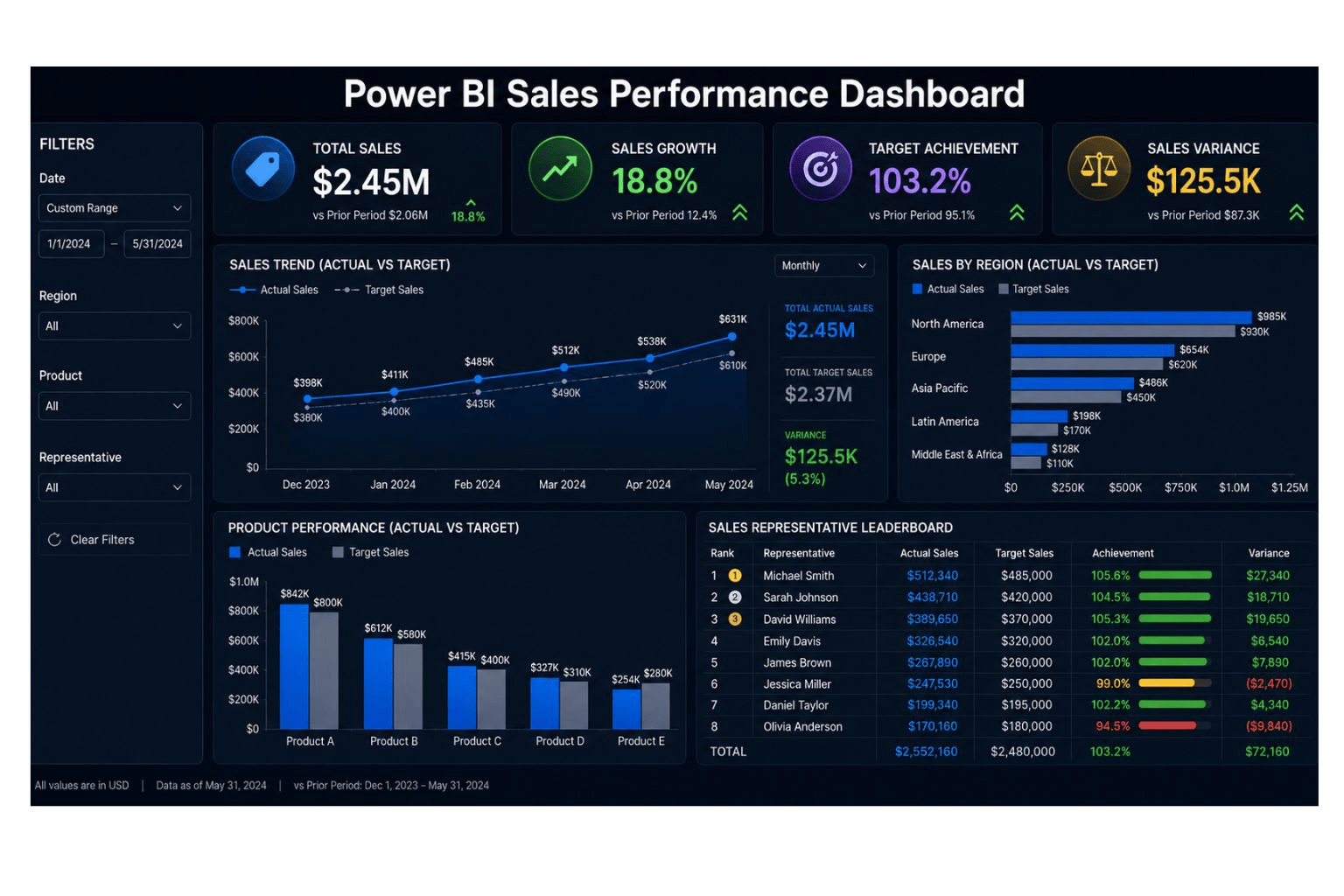 Power BI sales performance dashboard with dark background showing total sales, sales growth, target achievement, sales variance, monthly sales trend, product performance, regional sales, and sales representative leaderboard.