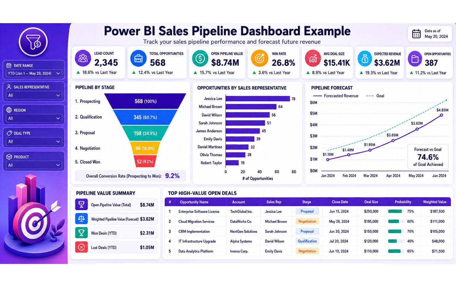Power BI sales pipeline dashboard example showing lead count, total opportunities, open pipeline value, win rate, expected revenue, funnel stages, sales representative performance, forecasted revenue, and high-value deals.