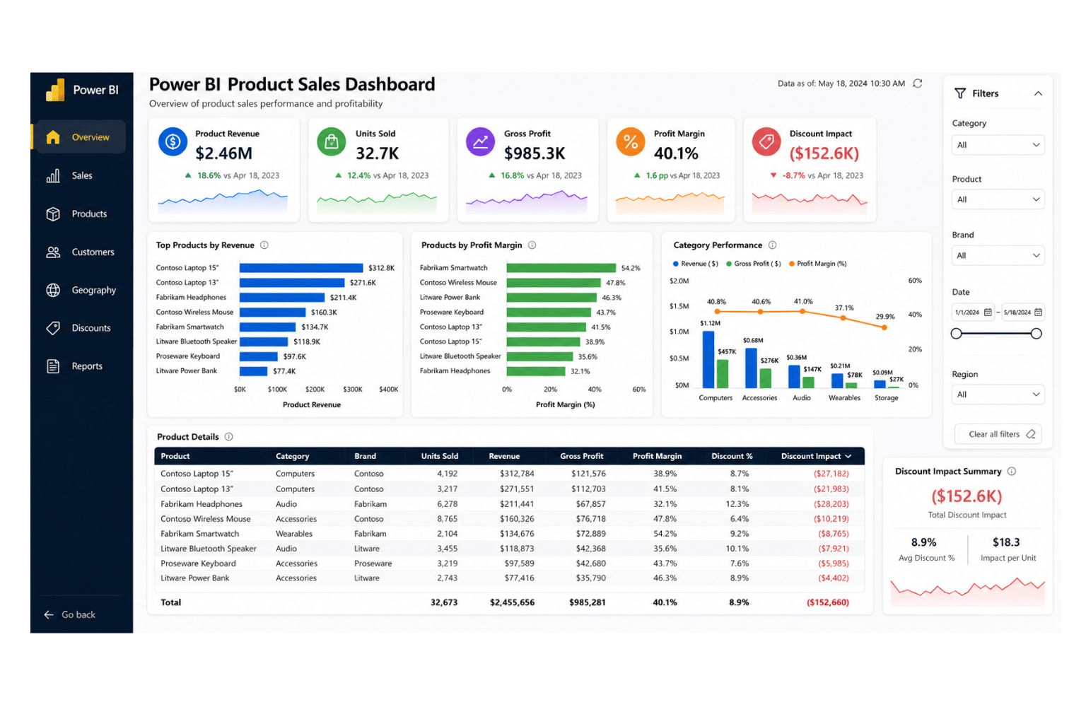 Power BI product sales dashboard showing product revenue, units sold, gross profit, profit margin, top products, category performance, product details, filters, and discount impact.
