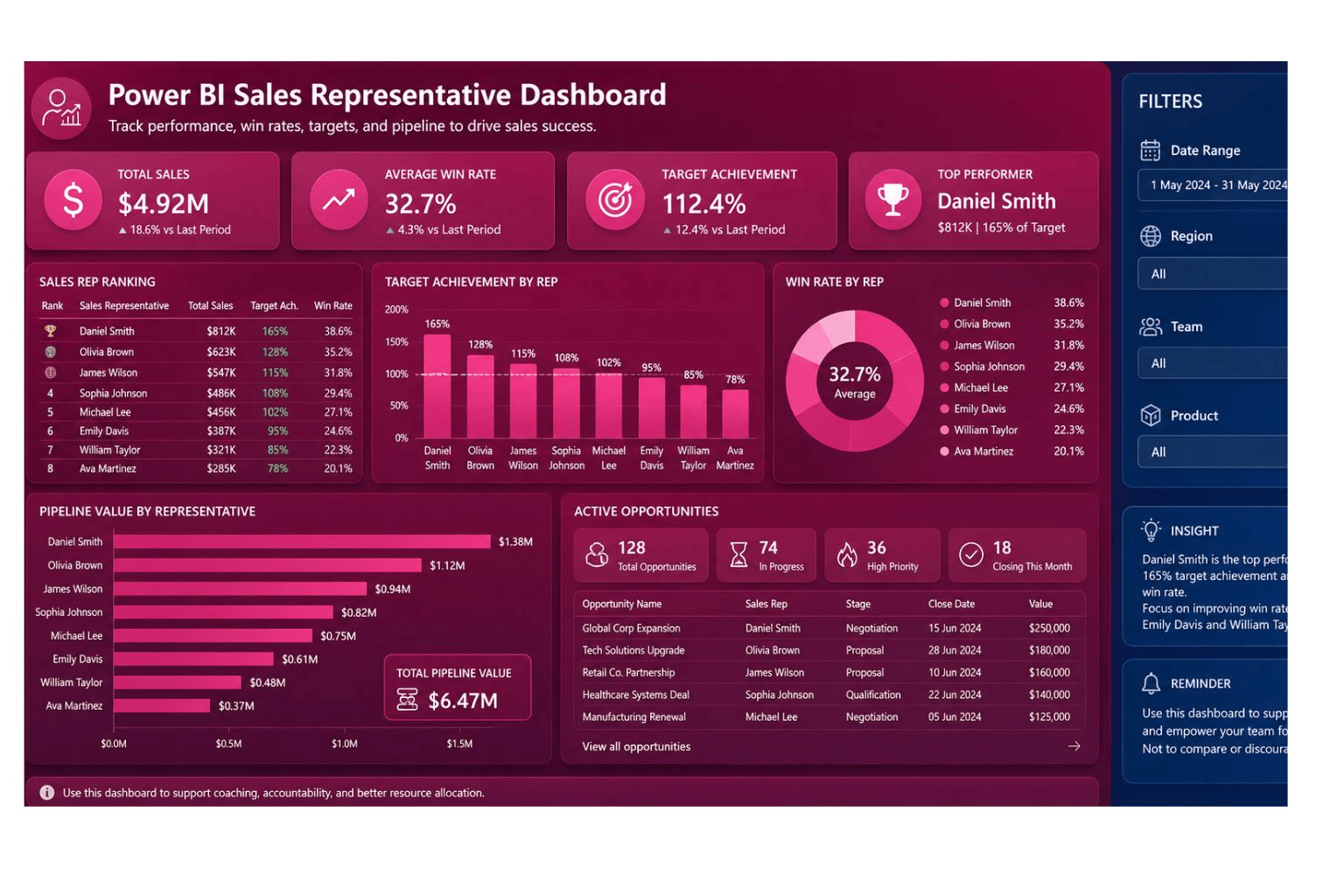 Power BI sales representative dashboard showing total sales, average win rate, target achievement, top performer, sales rep ranking, pipeline value, active opportunities, and coaching insights.