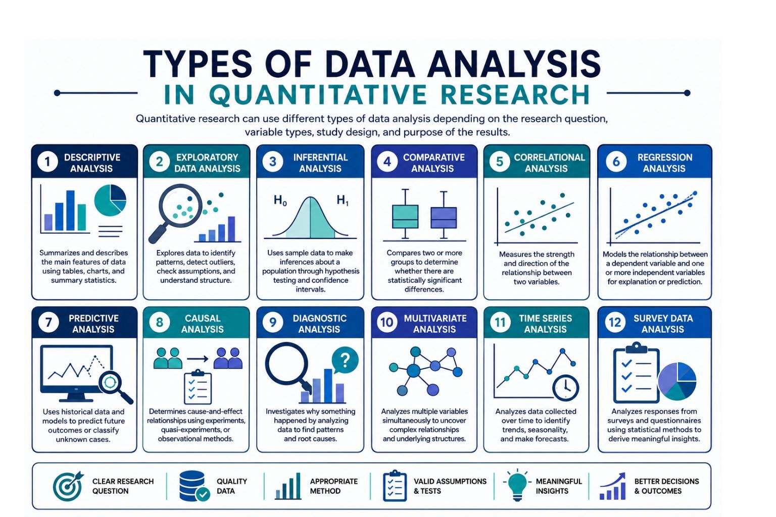 Types of data analysis in quantitative research showing descriptive, exploratory, inferential, comparative, correlational, regression, predictive, causal, diagnostic, multivariate, time series, and survey analysis