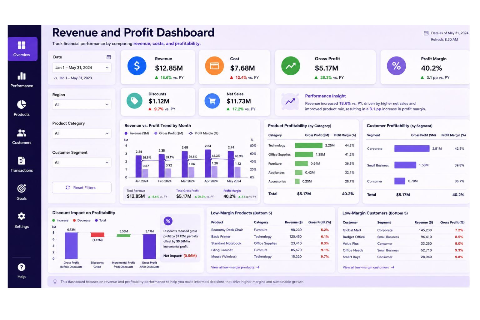 Power BI revenue and profit dashboard showing revenue, cost, gross profit, profit margin, discounts, net sales, product profitability, customer profitability, low-margin products, and discount impact.