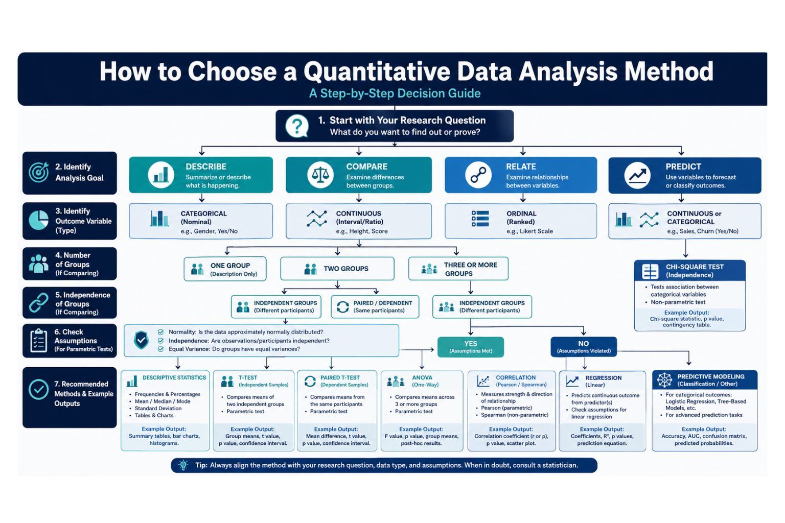 Quantitative data analysis service workflow showing data review, cleaning, method selection, statistical testing, visualization, interpretation, and reporting
