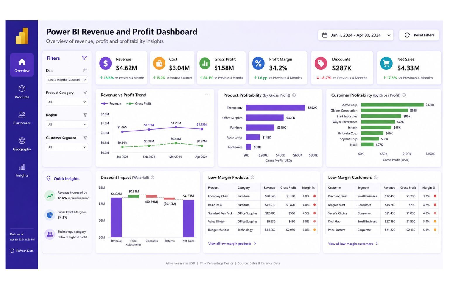 Power BI revenue and profit dashboard showing revenue, cost, gross profit, profit margin, discounts, net sales, product profitability, customer profitability, discount impact, and monthly profit trends.