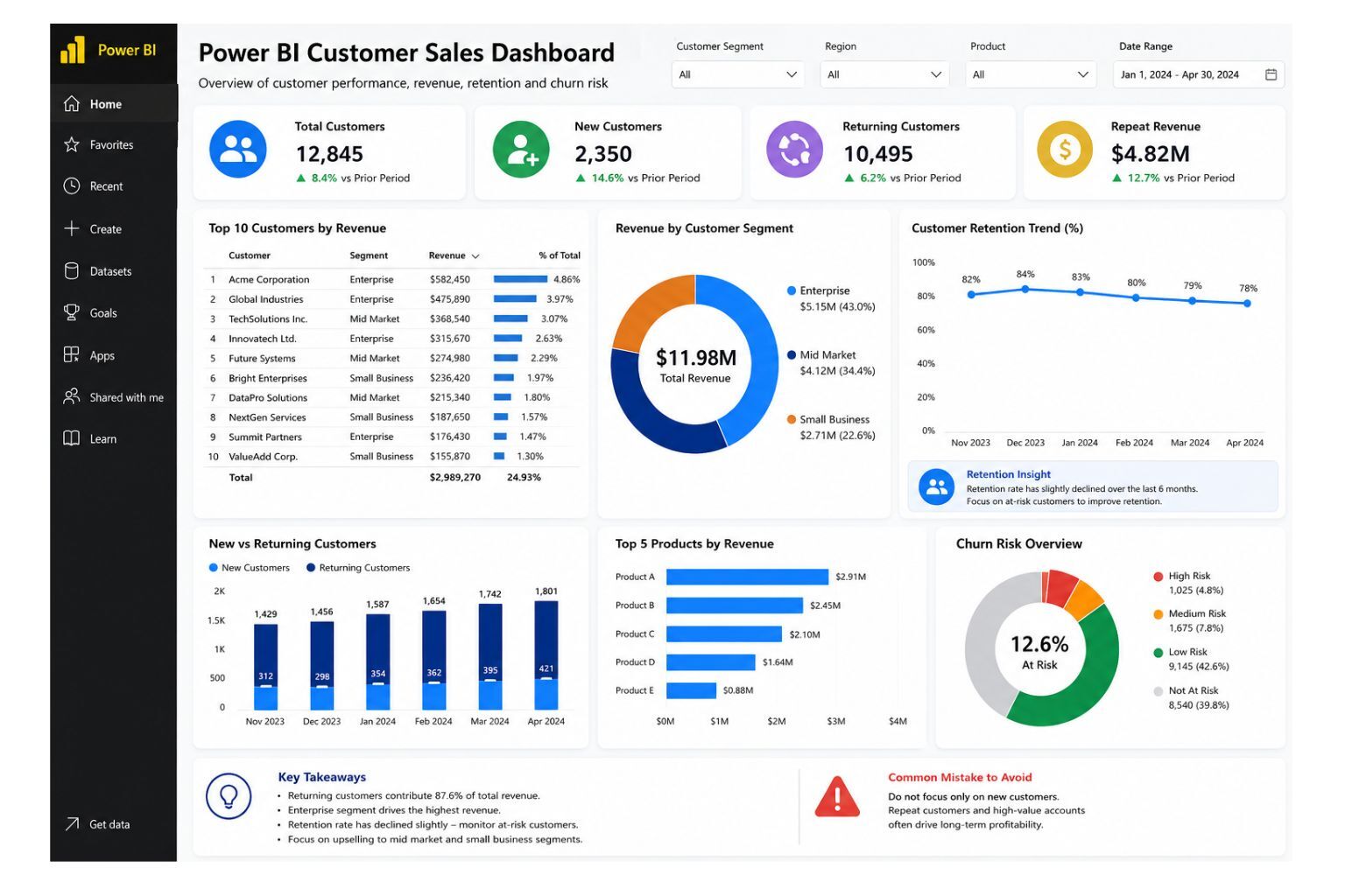 Power BI customer sales dashboard displaying total customers, new customers, returning customers, repeat revenue, customer segments, top accounts, retention trends, churn risk indicators, and revenue performance metrics.