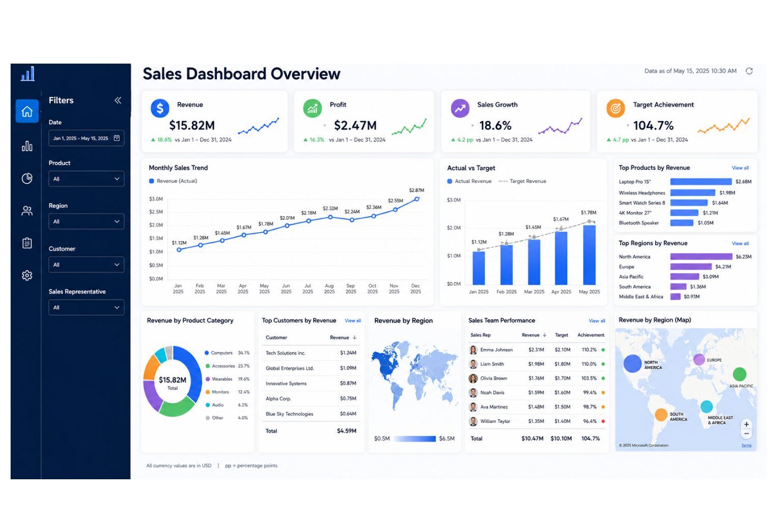 Power BI sales dashboard overview layout showing revenue, profit, sales growth, target achievement, filters, monthly sales trend, actual vs target comparison, product ranking, customer revenue, regional map, and sales team performance.