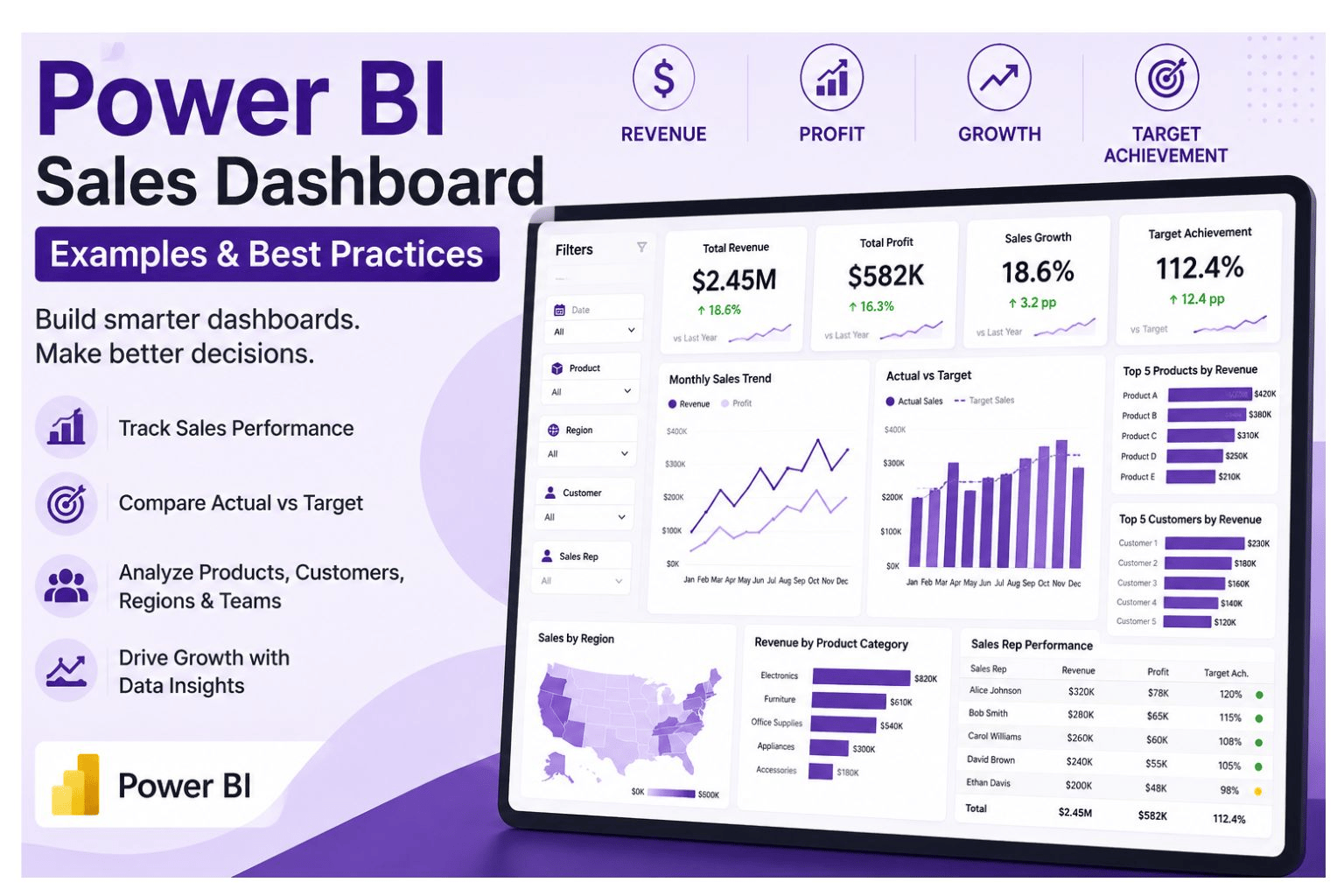 Power BI sales dashboard cover image showing revenue, profit, growth, target achievement, sales trends, actual versus target charts, product performance, customer revenue, regional sales, and team performance.