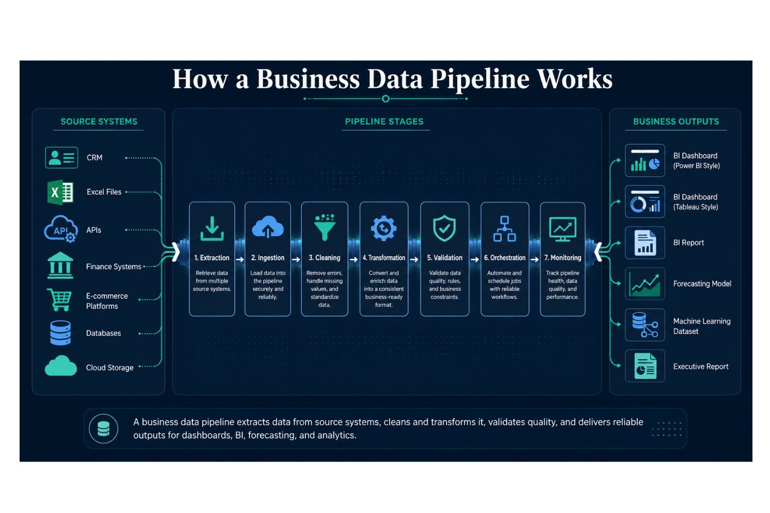 How a business data pipeline works, showing source systems, pipeline stages, and business outputs for dashboards, BI, forecasting, and analytics.