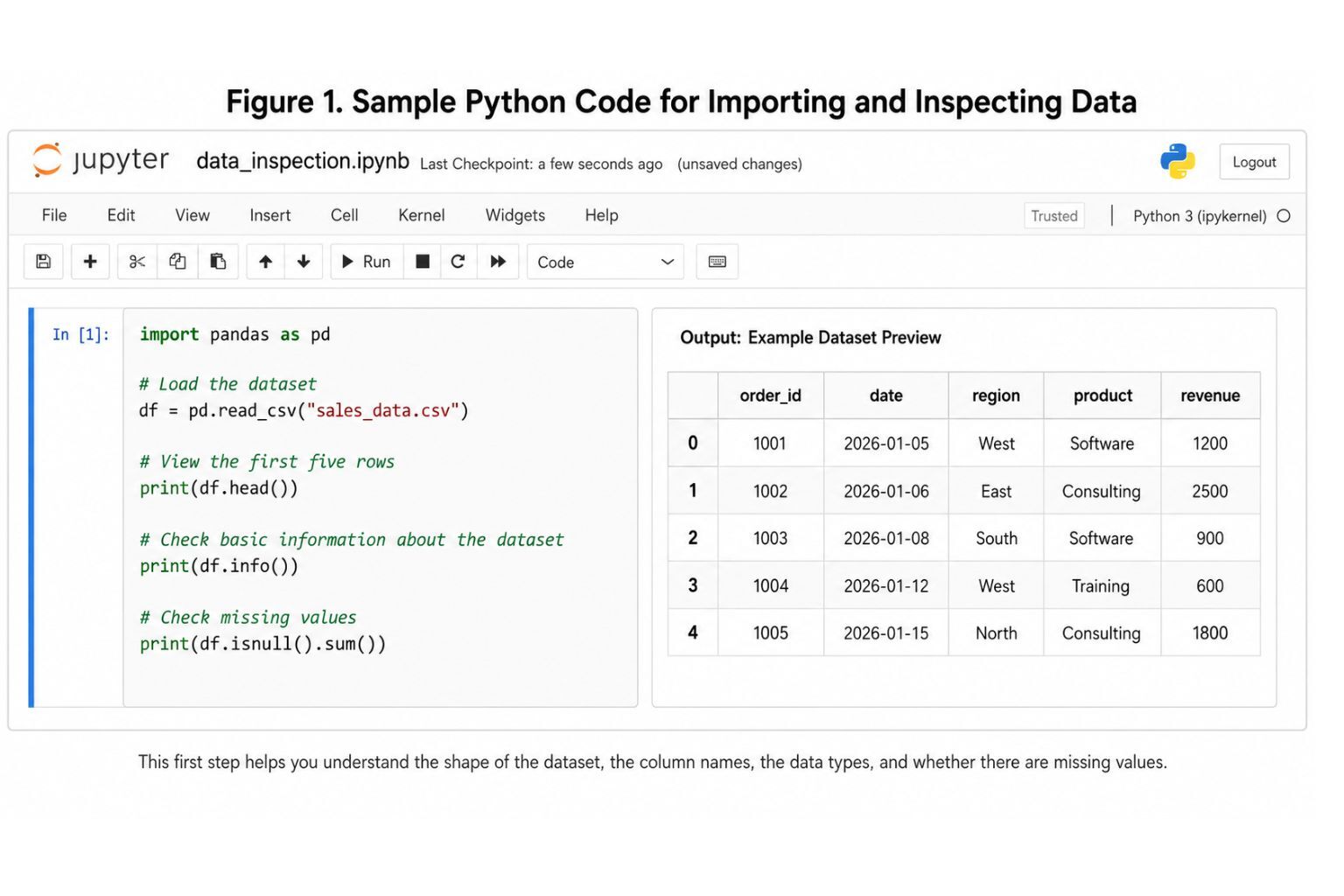 Jupyter Notebook screenshot showing Python code for importing sales data with pandas and an output table preview for data analysis