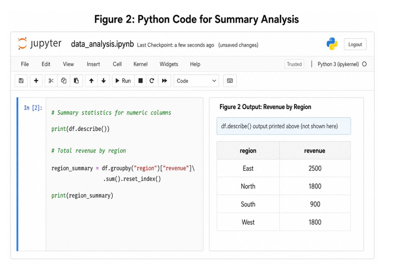Jupyter Notebook screenshot showing Python code for summary analysis and a revenue by region output table.