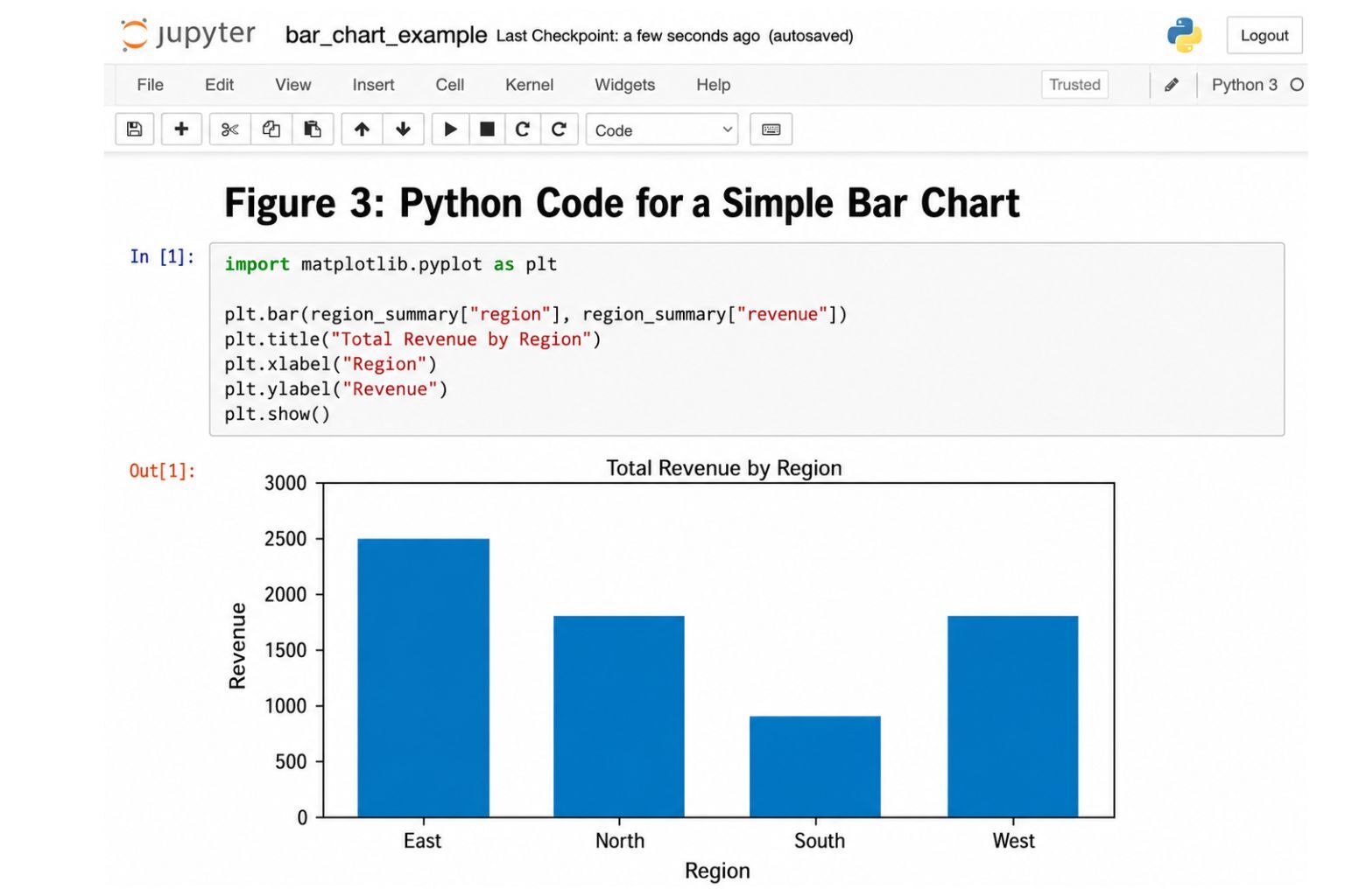 Jupyter Notebook screenshot showing Python code for creating a bar chart with Matplotlib and a revenue-by-region chart visualization.