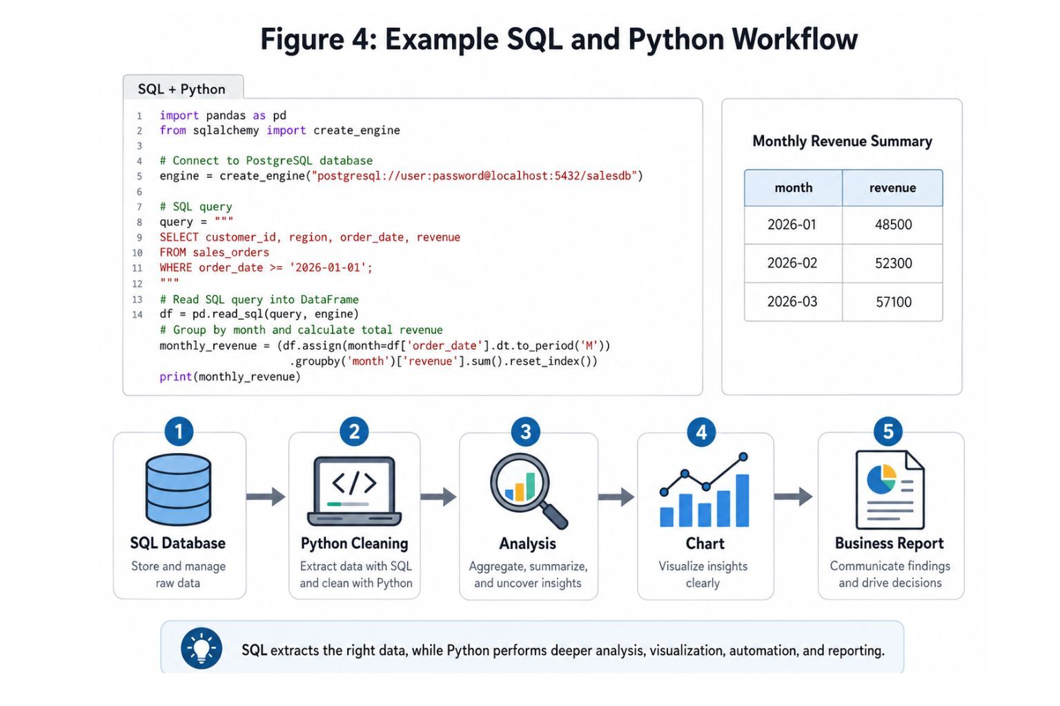 Infographic showing an example SQL and Python workflow with sample code, monthly revenue summary, and steps from SQL database to business report.